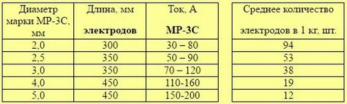 Таблица ток для сварки электродом 3 мм. Таблица сварочных токов для электродов. Электрод диаметр 3 мм длина. Таблица сварки металла с электродами. Электрод 3 мм ток