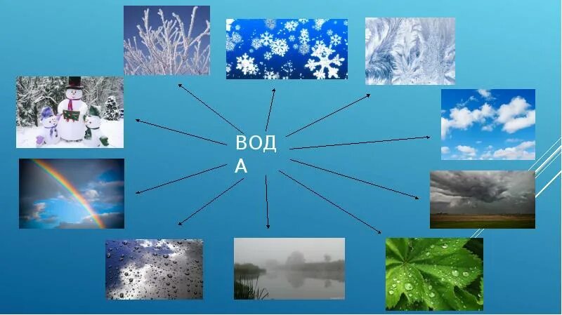 Роса состояние воды. Состояния воды. Состояния воды для дошкольников. Состояние воды в природе. Состояния воды в природе для детей.