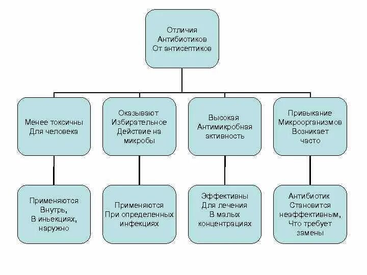 Антибиотики и антисептики отличия. Антисептик и антибиотик разница. От антисептиков антибиотики отличаются. Разница между антисептическим и антибактериальным.