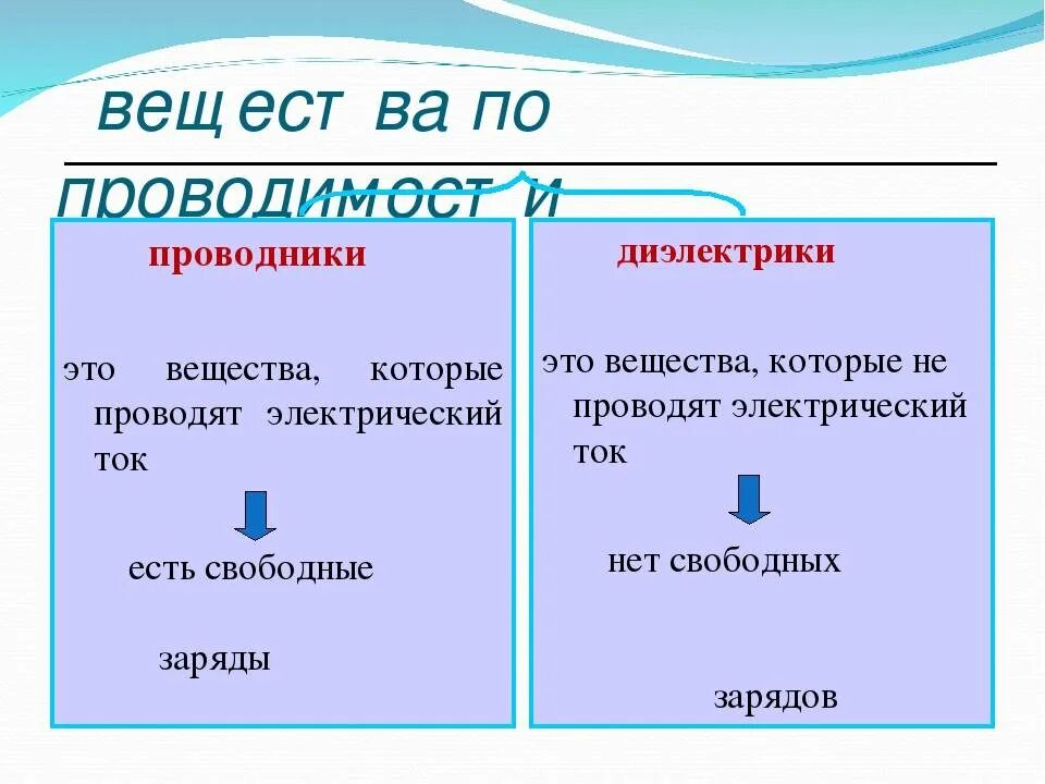 Проводники 10 класс презентация физика. Провиодники и.диэлектрик. Проводники и диэлектрики. Проводники и диэлектрики электричества. Проводники электричества примеры.