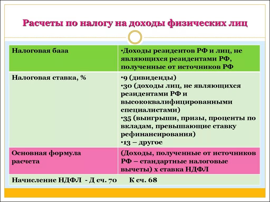 Налог на доходы физических лиц. Наорн на доход физических лиц. Исчисление налога на доходы физических лиц. Налогообложение доходов физических лиц.