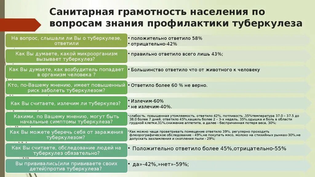 Анкета для больных туберкулезом. Анкета профилактика туберкулеза. Анкетирование по профилактике туберкулеза. Туберкулез вопросы профилактики. Туберкулез вк