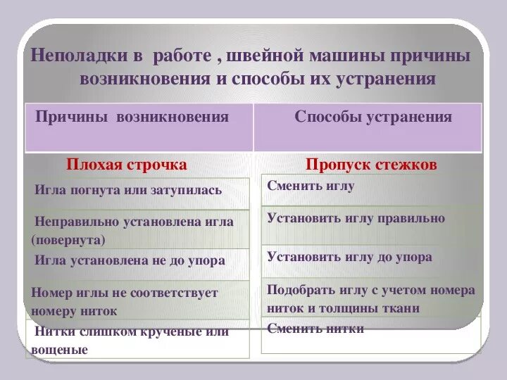 Причины пропуска стежков. Неполадки в работе швейной машины. Причины неисправности швейной машинки. Способы устранения неполадок в работе швейных машин. Пропуск стежков в швейной машинке.