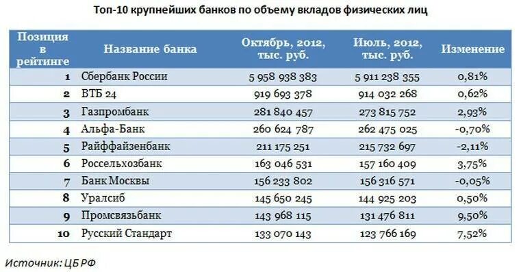 Вклады физ лиц банки. Таблица банковских вкладов. Банковские депозиты таблица. Депозиты физических лиц. Таблица банков по вкладам.