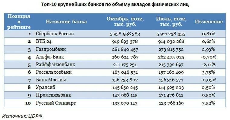 Ставки банков для физических лиц. Депозиты физических лиц. Процентная ставка в банках. Таблица банковских вкладов.