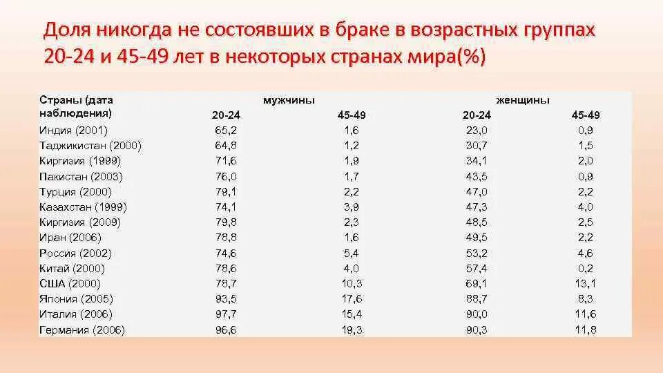 Разрешенный возраст вступления в брак. Средний Возраст вступления в брак. Возраст вступления в брак статистика. Брачный Возраст по странам. Возраст брака в разных странах.