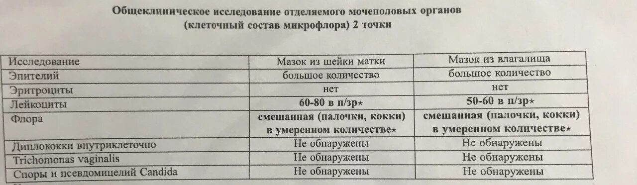 Исследование отделяемого шейки матки лейкоциты норма. Исследования цервикального отделяемого лейкоциты 70-80. Цитологическое исследование шейки матки норма лейкоцитов. Норма показателей мазка лейкоциты. Лейкоциты в п з