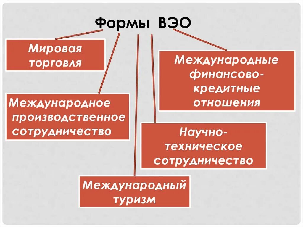 Формы Всемирных экономических отношений. Виды Всемирных экономических отношений. Всемирные экономические отношения это в географии. Формы Всемирных экономических отношений таблица. Основные формы международных экономических