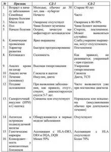 Отличия сд 1 и 2 типа таблица Сахарный диабет различия 1 и 2