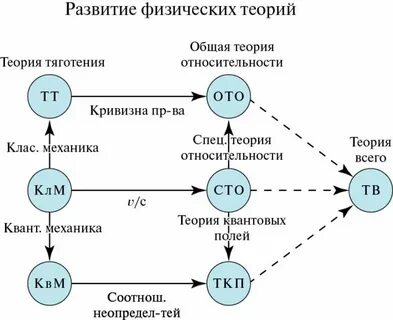 Что объясняет физическая теория
