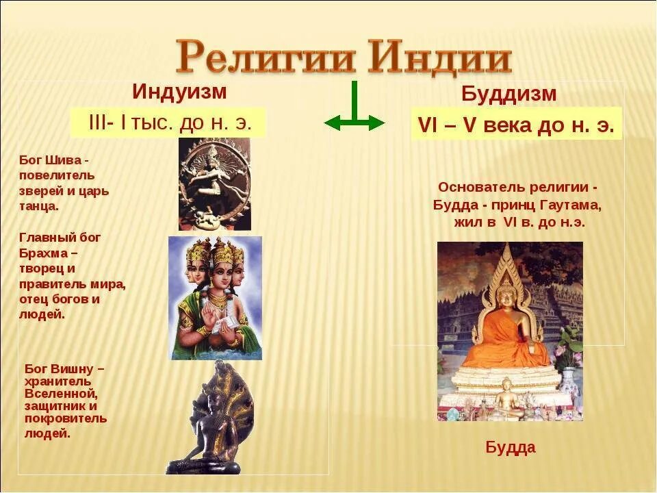 Индуизм время возникновения. Религии древней индии буддизм индуизм таблица. индуизм религия древней индии 5 класс. боги религии буддизм древней индии. религиозные верования древней индии 5 класс.