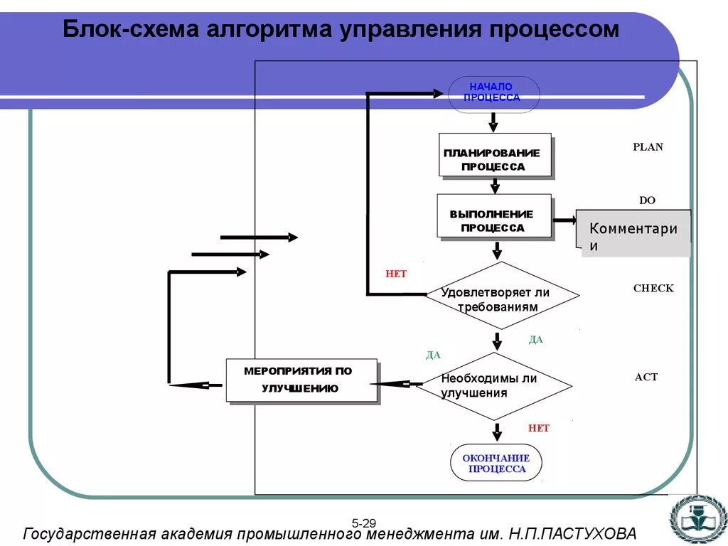 Алгоритм управление организацией. Блок-схема алгоритма управленческой функции. Процесс управление персоналом блок схема. Блок-схема алгоритм взаимодействия. Блок-схему процесса «управление записями СМК».