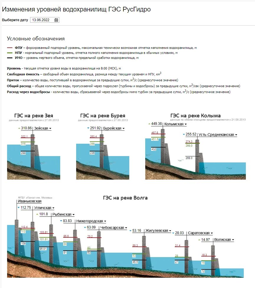 Уровень воды астрахань в 2024. Уровень воды на ГЭС. Уровни водохранилищ ГЭС РУСГИДРО. Уровень воды в Волге. Уровень Иркутской ГЭС.