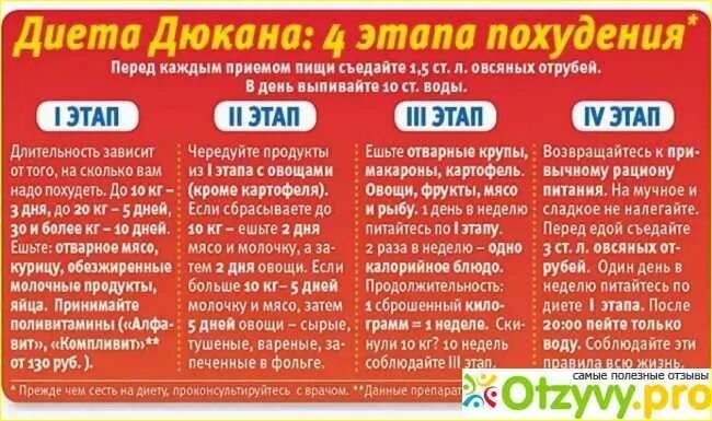 Дюкан атака. Диета Дюкана фаза атака. Диета по Дюкану. Раз в неделю сайт