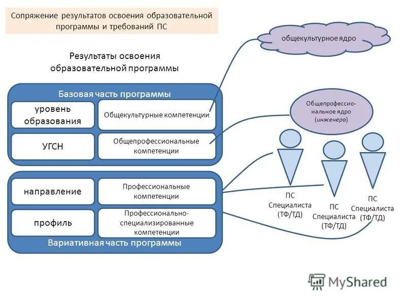 Направленность профиль программы. Направление подготовки это. Направление и профиль программы. Задачи узкой специальности. Направление и профиль обучения это.