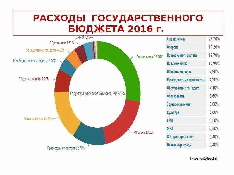 Каков бюджет российской федерации. Гос бюджет России расходы. Из чего состоит государственный бюджет России. Формирование бюджета рфрф. Формирование государственного бюджета РФ.