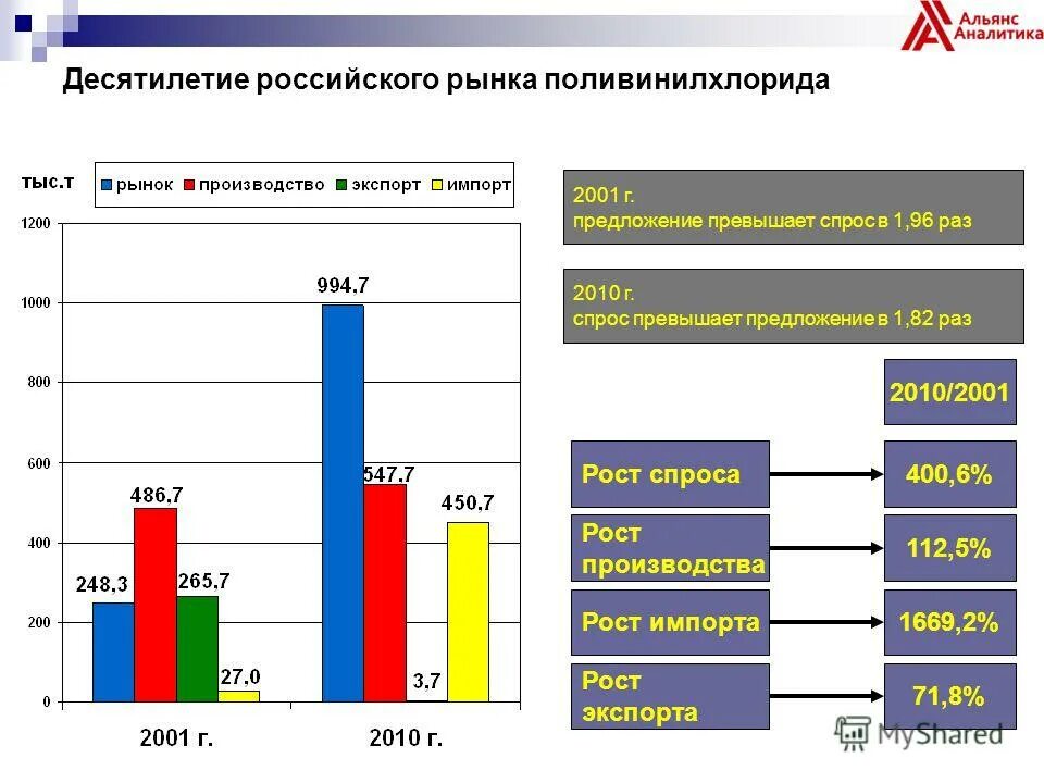 Проблемы рынка россии