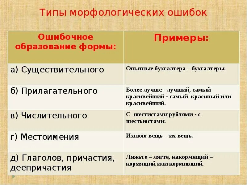 Морфологические ошибки упражнения. Морфологические ошибки примеры. Таблица морфологических ошибок. Виды морфологических ошибок. Типы ошибок морфологических норм.