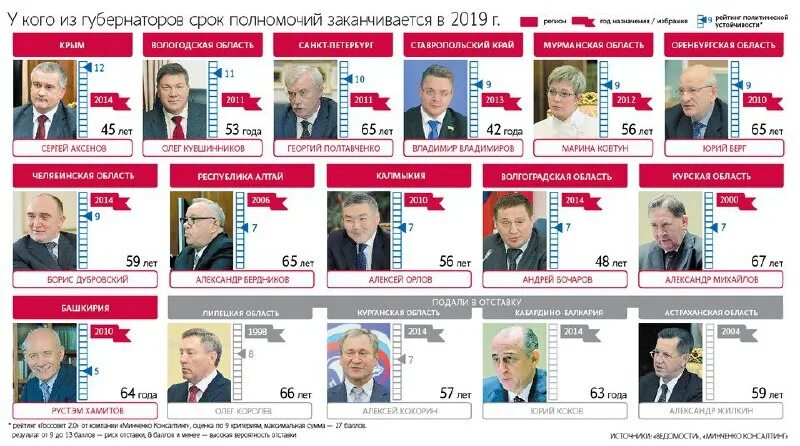 Виктор радаев химки. Орлов владимир викторович сын орловой. Выборы губернатора санкт-петербурга 2019. Бурков губернатор омской области. Валерий павлинович шанцев.