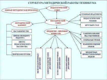Методической деятельности образовательной организации спортивной школы