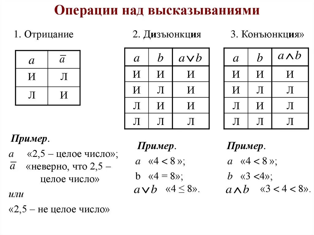 Таблица истинности операции конъюнкция. Высказывания. Логические операции над высказываниями.. Основные логические операции над высказываниями. Таблица истинности конъюнкции в логике. Отрицание конъюнкции таблица истинности.