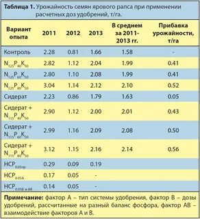 Какое питание у рапса