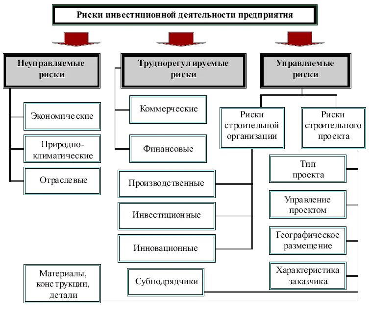 Сектор организации и учета. Структура управления пик. Классификация рисков схема. Схема деятельности предприятия. Классификация рисков предприятия.