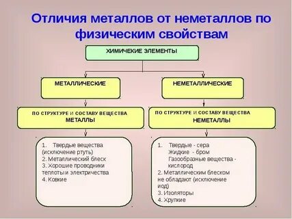 Чем отличается металл от железа