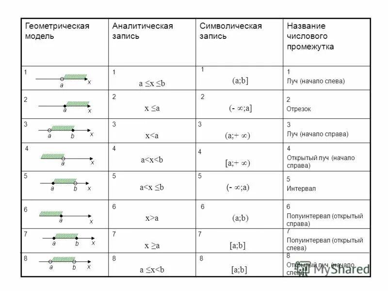 Числовые промежутки таблица. Таблица числовых промежутков 8 класс. Обозначение и название числового промежутка. Изображение числовых промежутков.