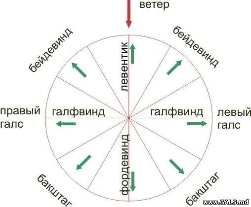 Галсы парусного судна. Галсы относительно ветра. Левый и правый Галс. Курсы относительно ветра.