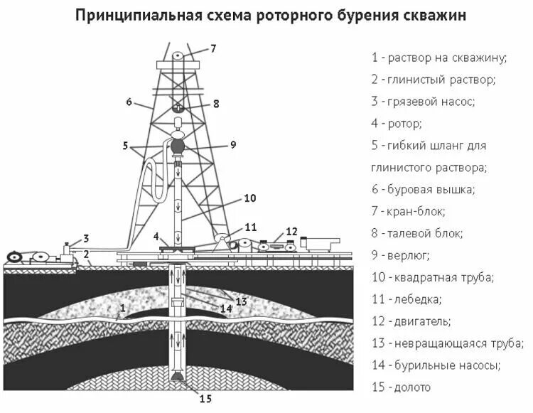 Принцип бурова. Принципиальная схема роторного бурения. Роторное бурение, схема ротора установки.. Бурения нефтяных скважин схема процесса. Схема установки для бурения скважин роторное бурение.