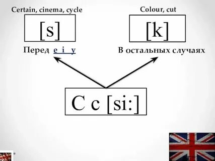Буква i как читается в словах