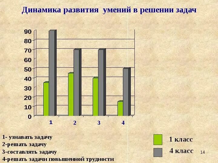 Динамика формирования навыка. Динамика познавательного развития. Динамика развития умений анализа. Динамика формирования навыка чтения графики.