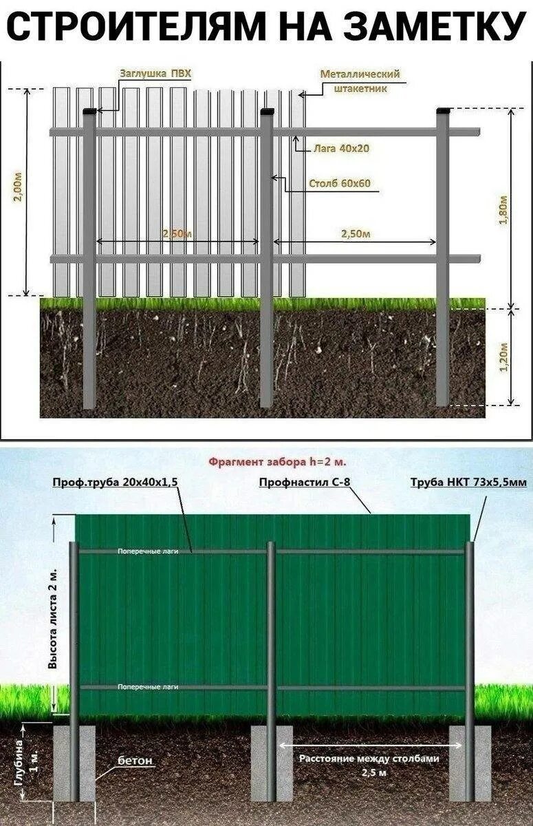 Какая профильная труба нужна для забора. Лаги для забора из профтрубы 20х40. Схема установки строительного забора из профлиста. Размеры установки профиля для забора из профнастила. Схема монтажа профлиста на забор с8.