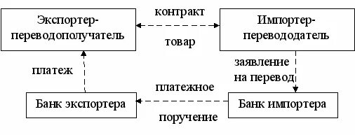 Банковский перевод время. Схема расчетов по банковскому переводу. Банковский перевод схема. Схема проведения банковского перевода. Схема банковского перевода в международных расчетах.