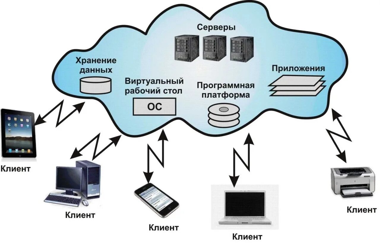 Пользователь может сохранить информацию. Облачные технологии. Облачные технологии схема. Облачные сервисы схема работы. Схема использования облачных технологий.