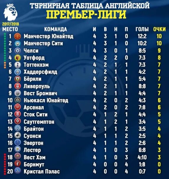 Покажи турнирную таблицу премьер лиги по футболу. Таблица футбол. 2 Лига Англии таблица. Англия премьер лига турнирная таблица. Таблица футбола 2018.