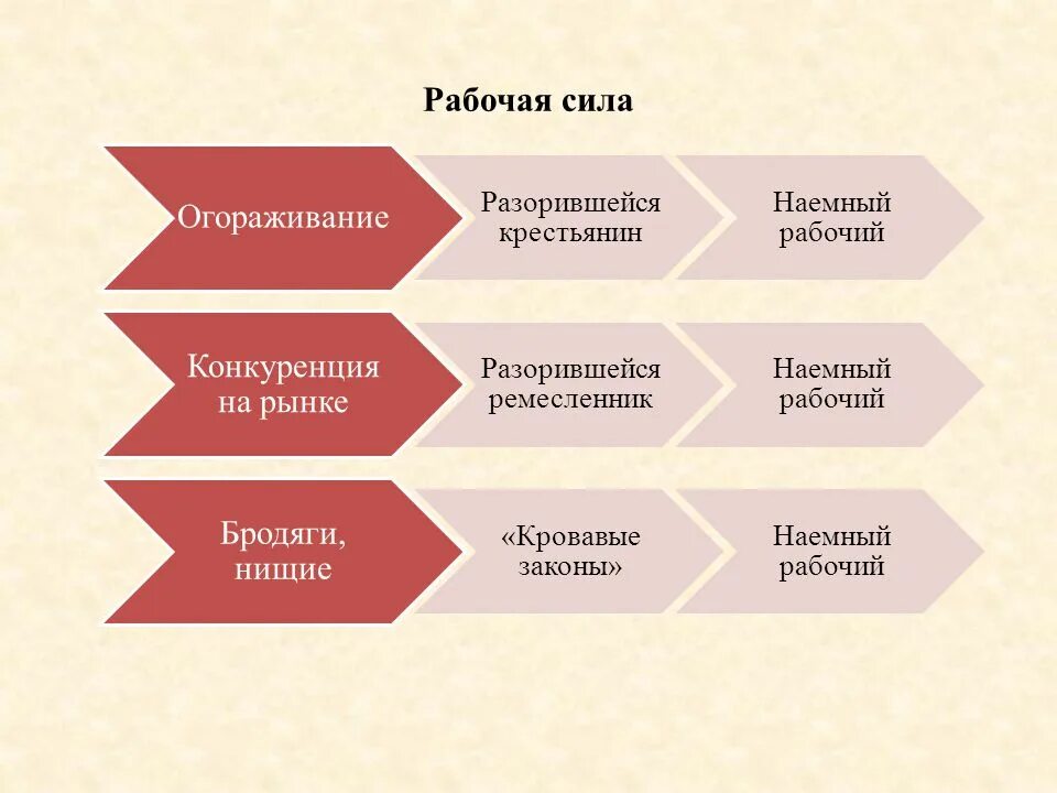 Крестьян использовавших наемный труд и технику. Наемная рабочая сила. рынок рабочей силы в англии. наемный труд. конкуренция крестьяне и рынок.