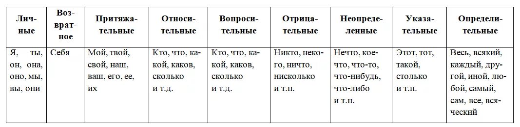 Никуда разряд. Таблица всех местоимений русского языка 6 класс. Таблица по местоимениям русский язык 6 класс. Указательные местоимения 6 класс таблица. Разряды местоимений таблица 6.