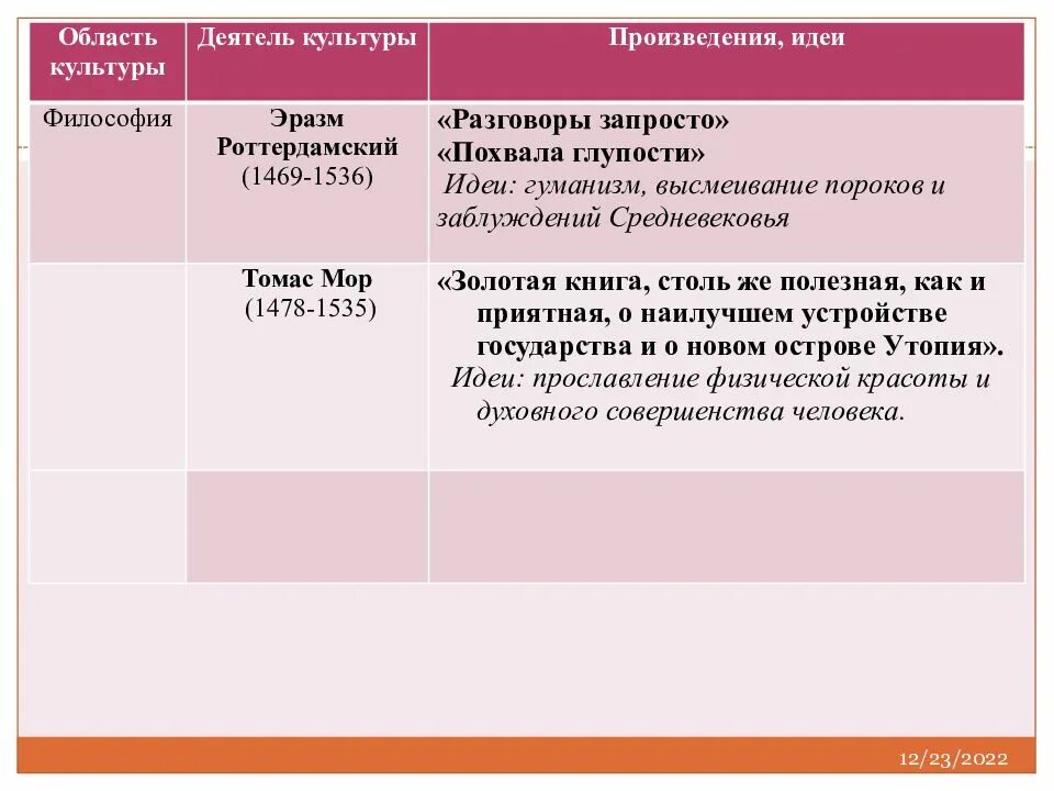 Великие гуманисты истории 7 класс. Великие гуманисты Европы таблица. Великие гуманисты Европы. Область культуры деятель культуры произведения идеи. Таблица про гуманистов по истории 7 класс.