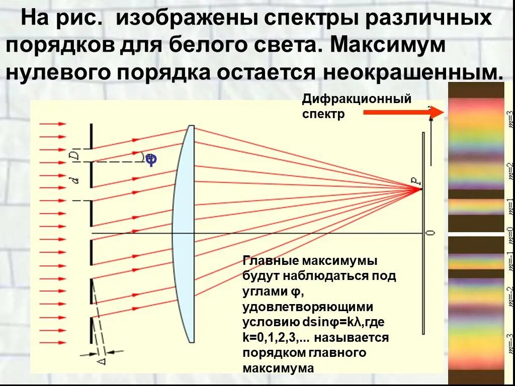 Нулевой порядок дифракции. Дифракция света. Порядок спектра дифракции. Максимум нулевого порядка.