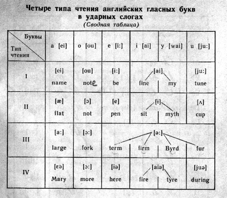 Типы чтения гласных в английском языке таблица. 3 Типа чтения гласных в английском. Четыре типа чтения в английском языке. Типы чтения в английском языке в таблицах. Гласные слоги в английском языке