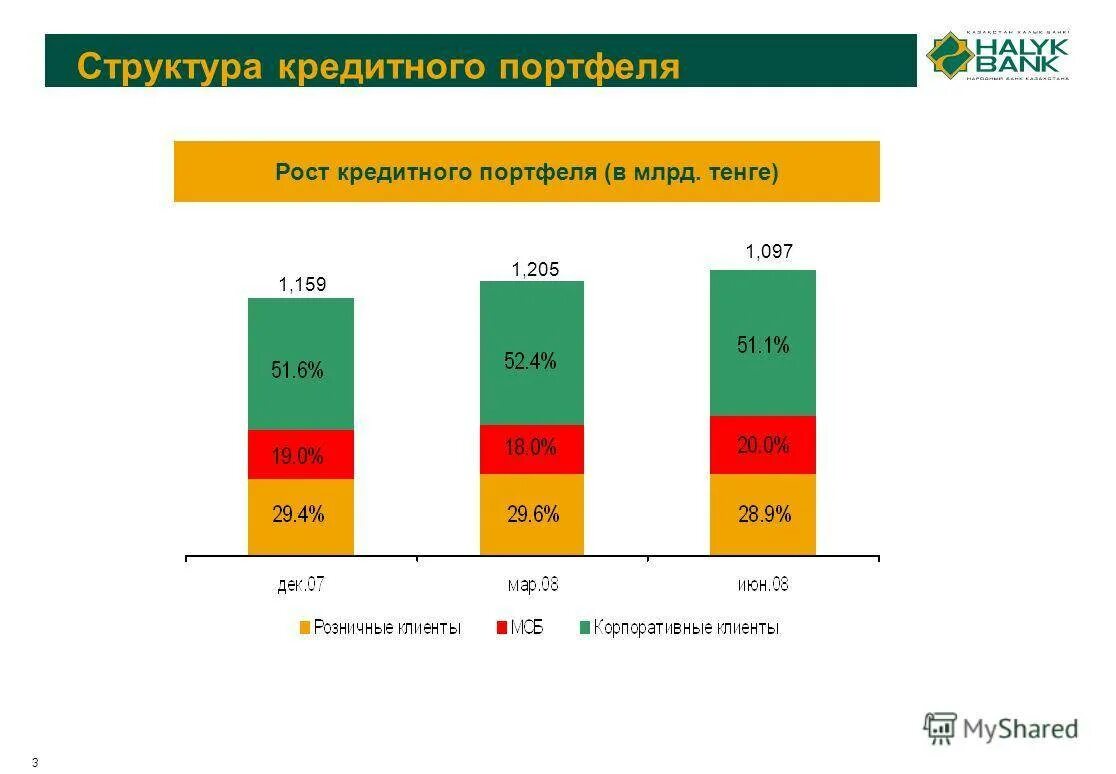 Кредитный портфель банка это. Кредитный портфель коммерческого банка. Структура кредитного портфеля банка. Рост кредитного портфеля. Портфель кредитов банка