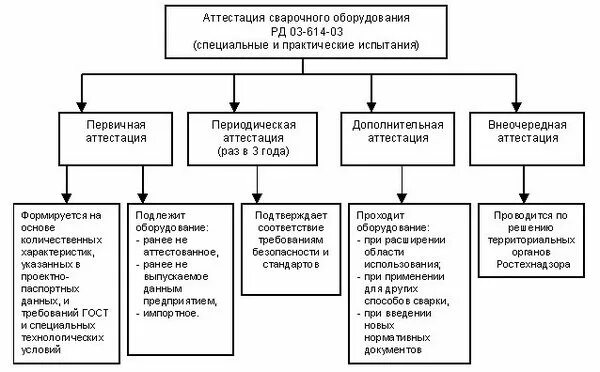 Какие экзамены сдает сварщик при периодической аттестации. Укажите виды аттестации специалистов сварочного производства. Вид аттестации сварочного оборудования. Какие виды аттестации сварщиков. Виды аттестации сварочных технологий.