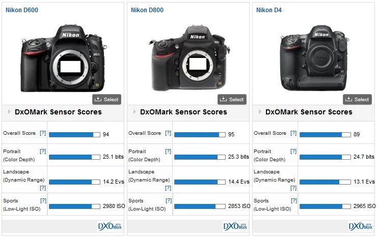 Проверка фотоаппарата nikon. Nikon mark d1. canon 5d mark 3 размеры. динамический диапазон фотоаппарата. пропорции фотоаппаратов.