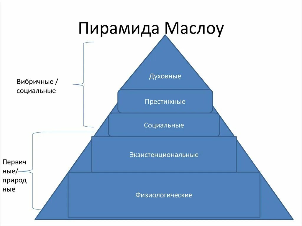 Пирамида мас. Абрахам маслоу пирамида. 5 ступеней маслоу. абрахам маслоу треугольник. пирамида американского психолога маслоу.