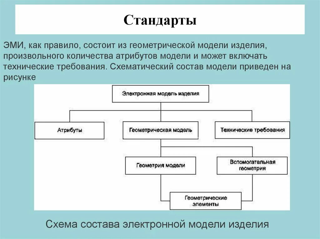 Геометрическая информационная модель. Электронная модель изделия. схема состава электронной геометрической модели изделия. электронная модель изделия (эми). типы электронных геометрических моделей изделия.