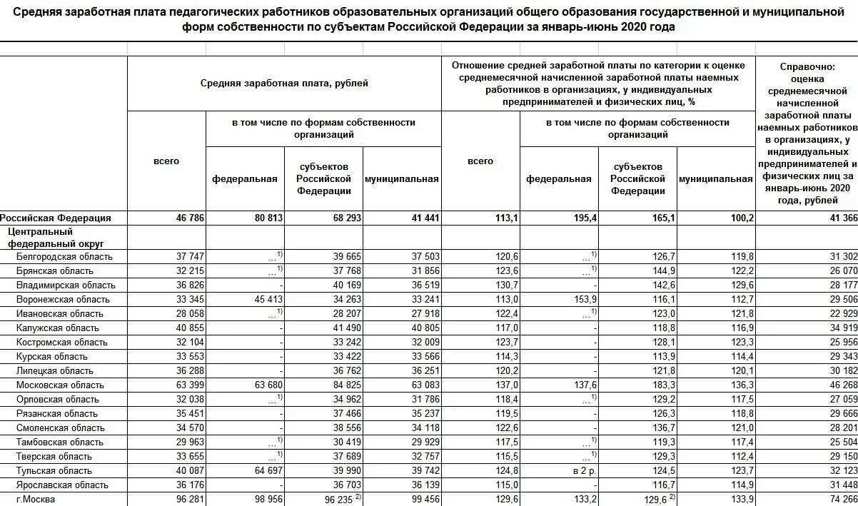 Средняя зарплата за январь 2024