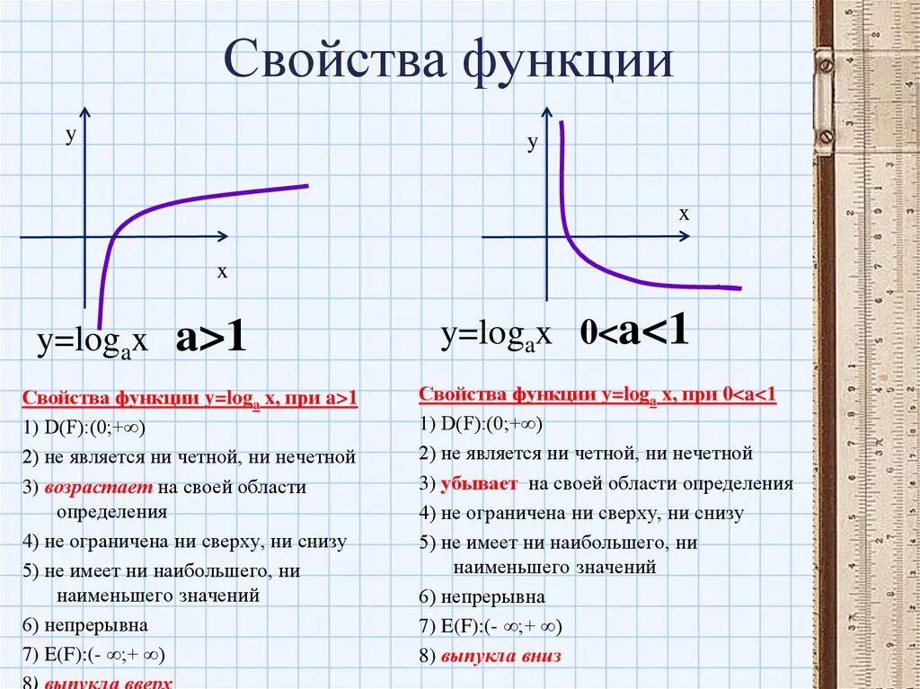 График степенной показательной логарифмической функций. Свойства логарифмической функции. График убывающей функции логарифма. Графики и свойства логарифмической функции. Логарифмическая функция свойства и график.