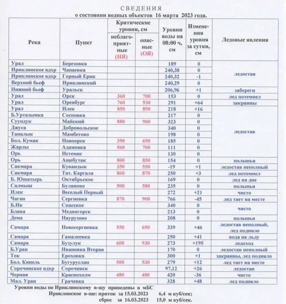 Отметка уровня воды в реке оренбург